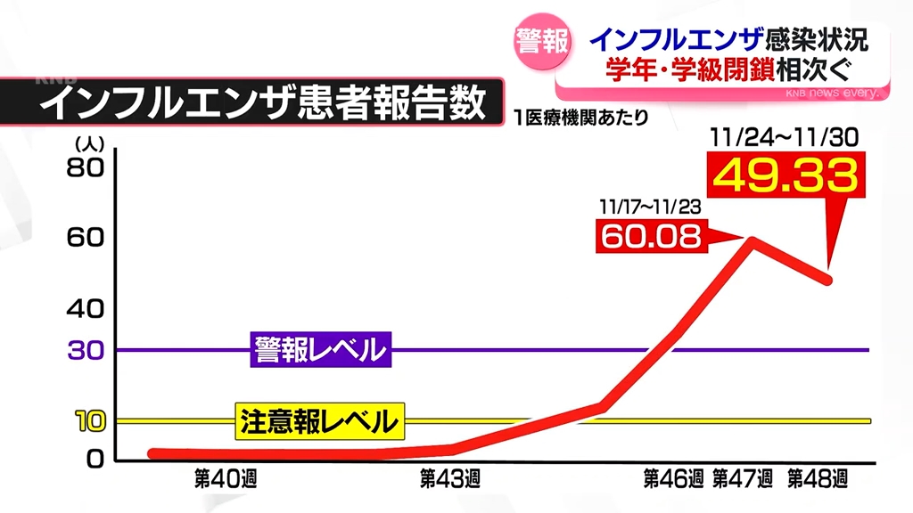 富山県内インフルエンザ 前週比減も依然警報レベル（2025年12月3日掲載