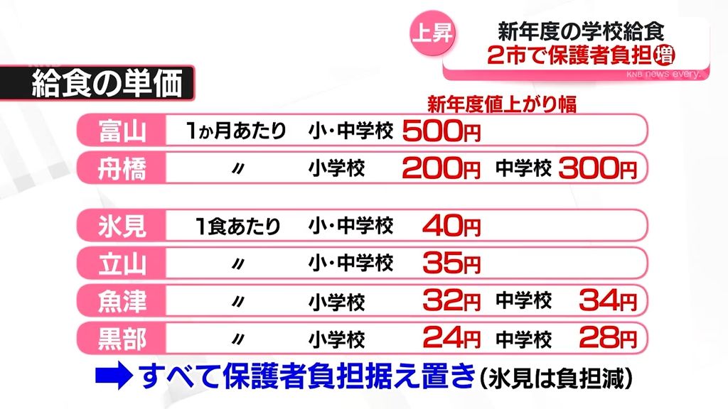 【学校給食】材料価格高騰などで保護者負担増加も