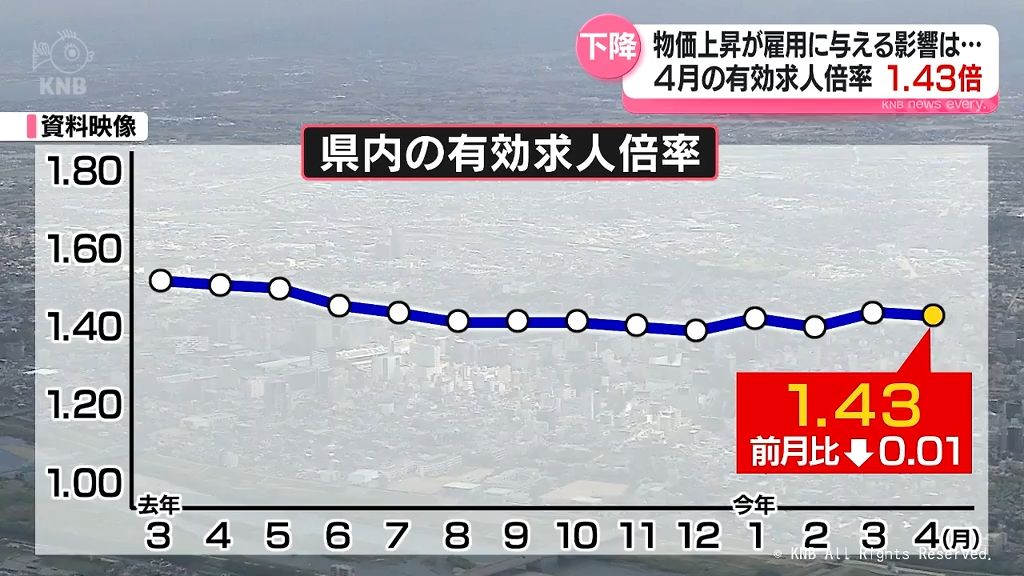 富山県内4月の有効求人倍率は1.43倍　2か月ぶりに前月下回る