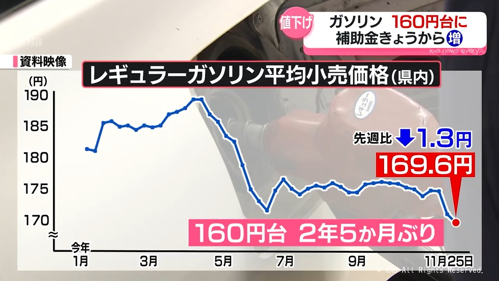 富山県内ガソリン160円台に値下がり 2年5か月ぶり（2025年11月27日掲載