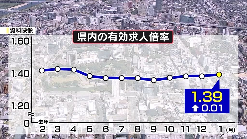 【富山】今年1月の有効求人倍率は1.39倍　6か月ぶりに上昇