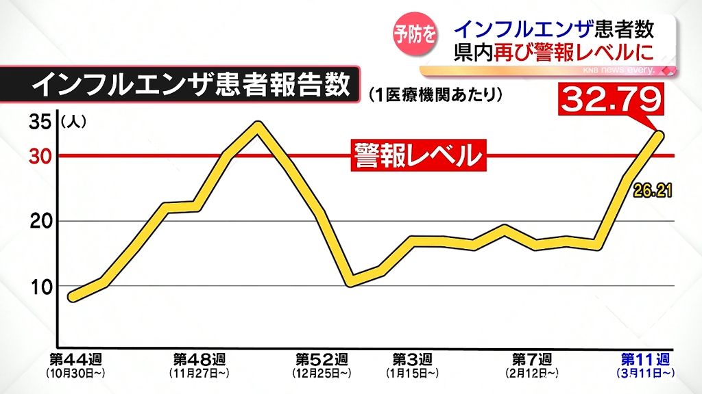 富山県内インフルエンザ患者数　2023年12月以来の警報レベル