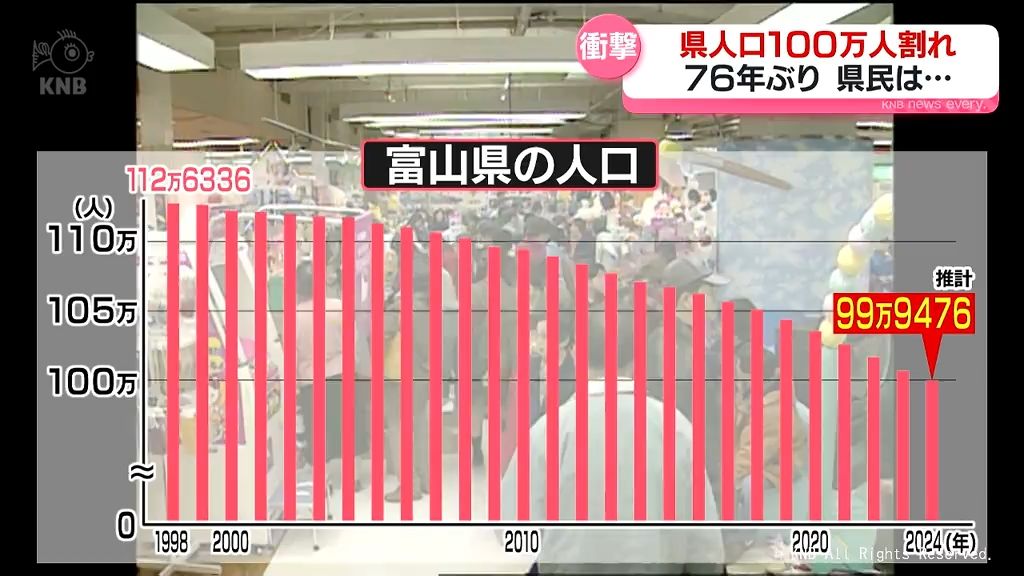 ついに富山県人口１００万人割れ　知事「人口が減っても社会が維持できるような対策も大切」