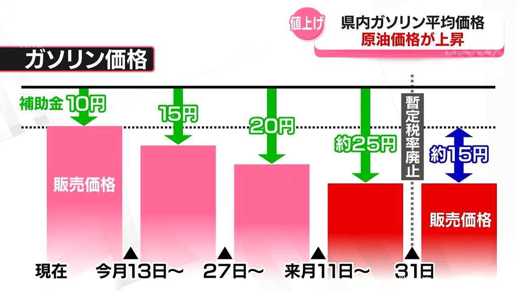 富山県内ガソリン価格値上がり 来週も小幅な上昇続くか（2025年11月6日