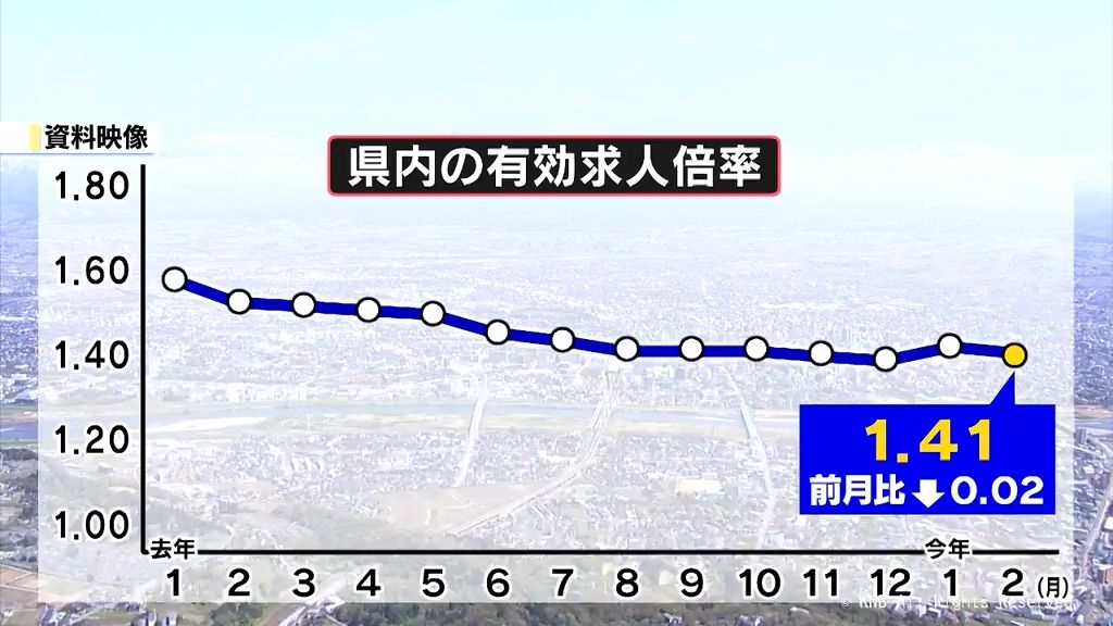 富山県　2月の有効求人倍率　1.41倍　2か月ぶり前月から低下