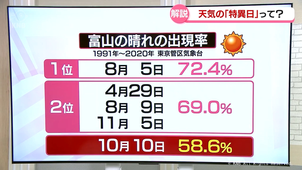 ３連休は秋晴れ予報　富山の「晴れの特異日」は？　富山県