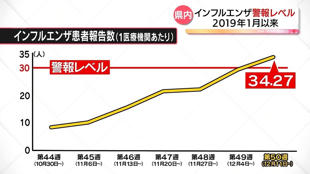 インフル警報レベル　2019年1月以来　溶連菌にも注意を　富山　