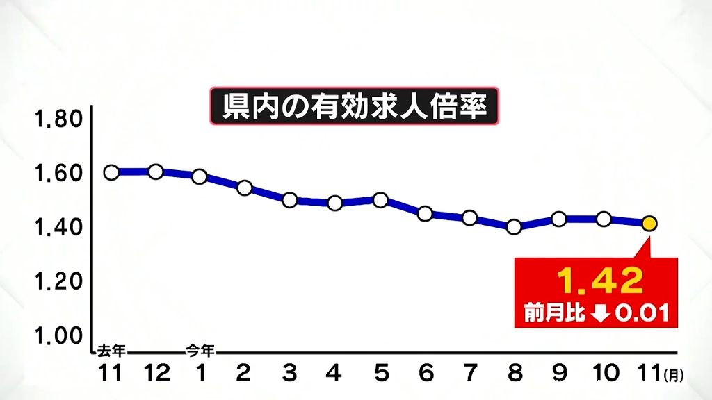 富山県内　11月の有効求人倍率　前月比0.01ポイント低下