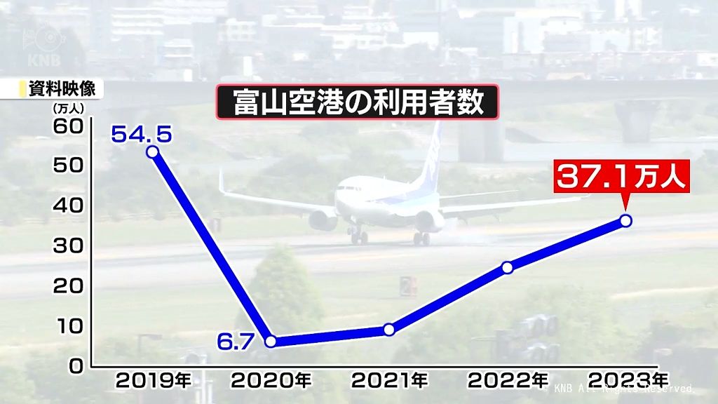 富山空港利用者　2023年度はコロナ禍前の約7割にまで回復