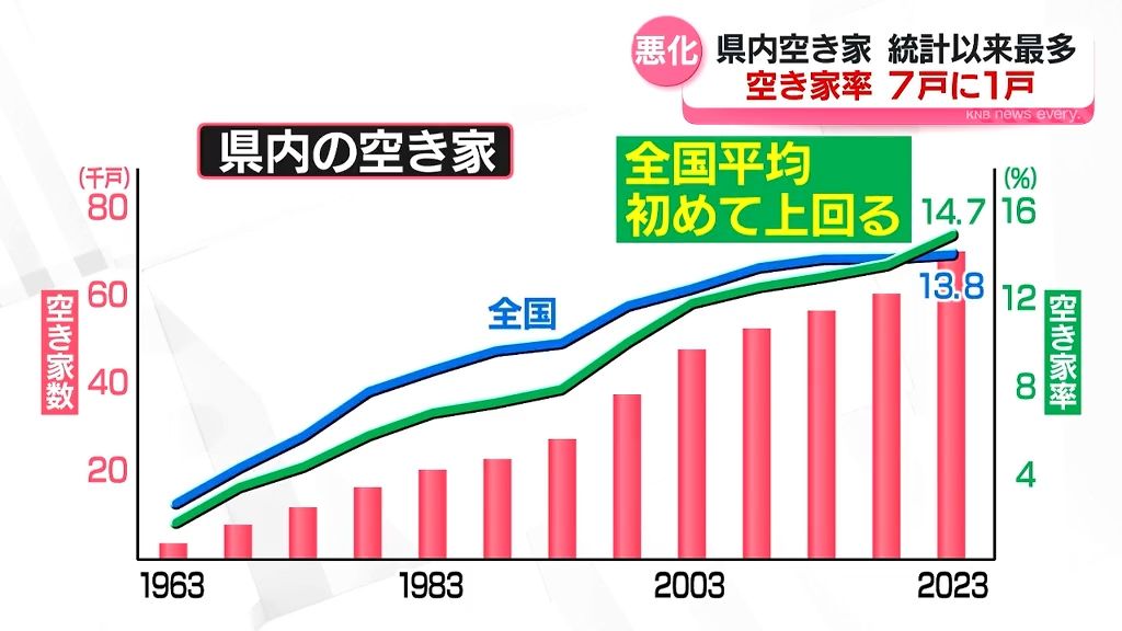 “空き家率14.7パーセント”　全国平均を初めて上回る　富山県内空き家数6万9700戸