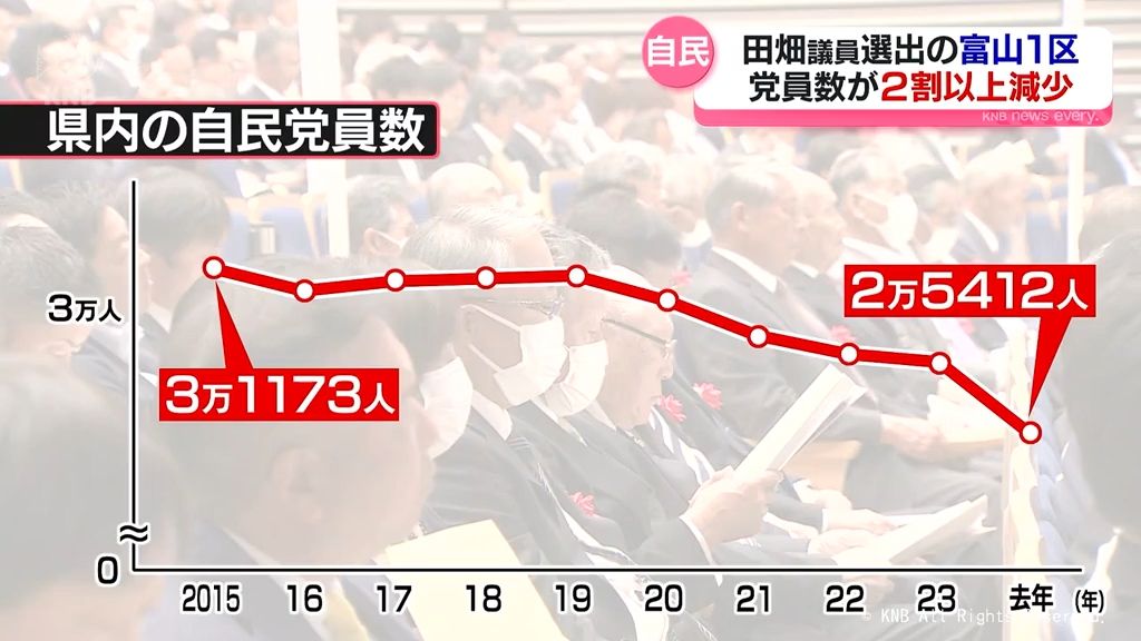 「政治とカネ」問題の余波　保守王国・富山で自民党員減少　田畑議員の富山1区は前年比2割減に