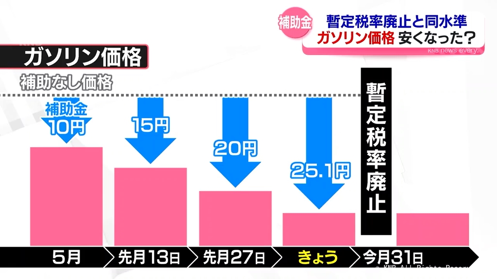 ガソリン補助金が約25円に拡大 暫定税率廃止時と同水準に 富山の消費者
