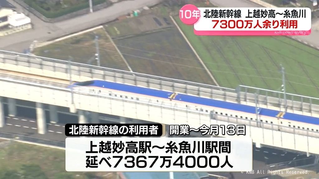 北陸新幹線開業１０年　延べ７３００万人余りが利用　上越妙高～糸魚川間