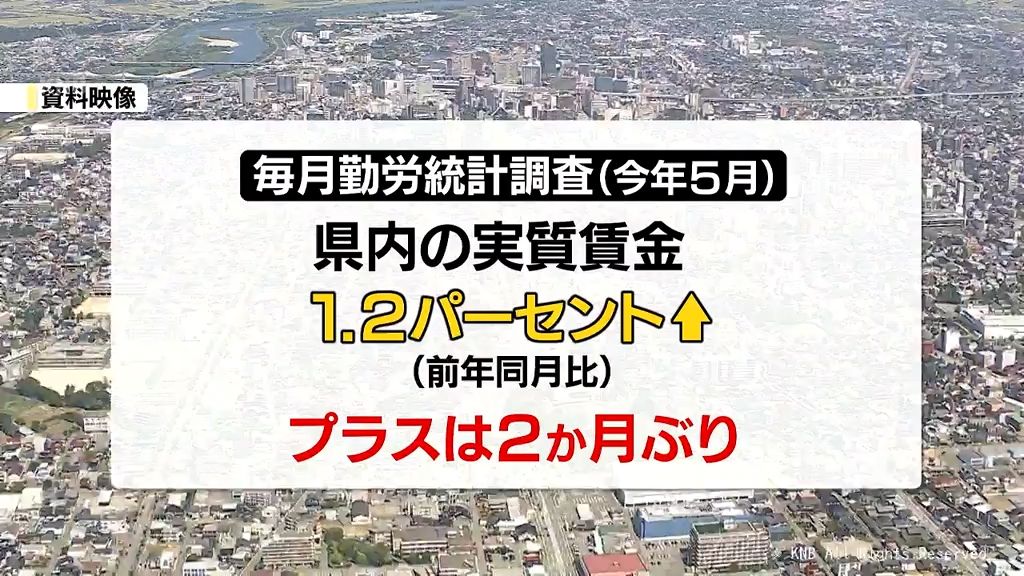 実質賃金　プラス傾向に　富山県内