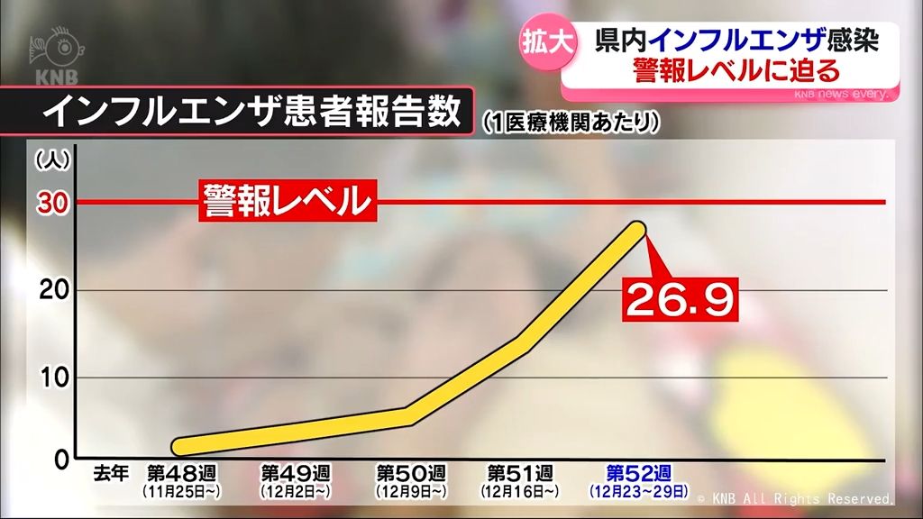 【対策を】インフルエンザ流行　富山県内で警報レベルに迫る