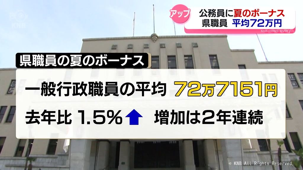 夏のボーナス　富山県一般職は平均７２万円　２年連続増える