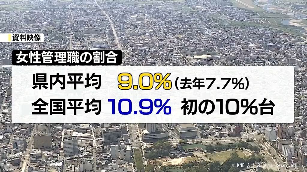 富山県内企業　女性管理職の割合9.0％　全国平均下回る