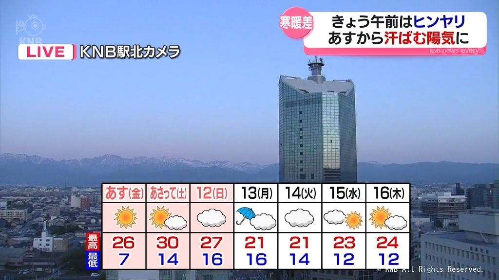 富山県内9日午後から青空に　10日からは汗ばむ陽気に