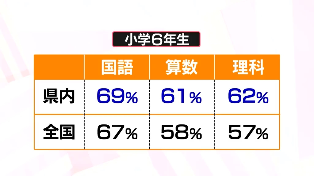 全国学力テスト 富山は小・中学生ともに全教科で全国平均上回る（2025
