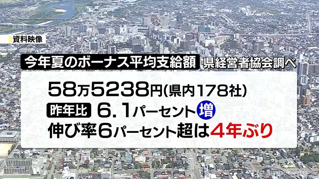 富山県内　民間企業の夏のボーナス平均額　５年連続で増加