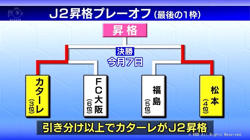 【速報】カターレ富山　J2昇格プレーオフ準決勝で1対1で引き分け　決勝進出決める