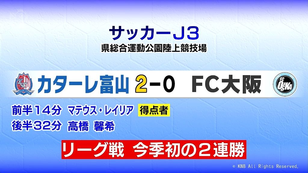 カターレ　ＦＣ大阪下し今季初リーグ戦連勝