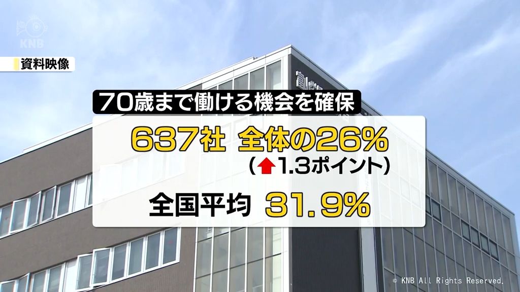 70歳まで働く機会を確保　去年の段階で26％　これまでで最も割合が高く　富山労働局