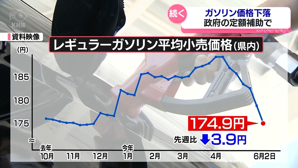 値下がり続く 富山県内ガソリン価格3.9円↓（2025年6月4日掲載）｜KNB