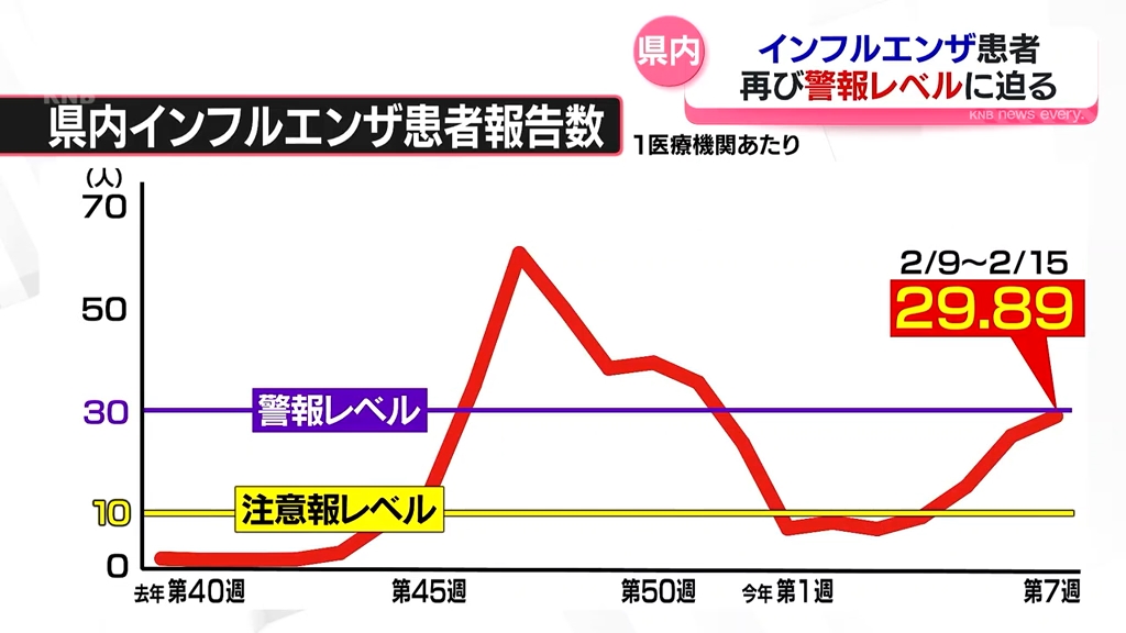 インフルエンザ 警報レベルに迫る 富山県内（2026年2月18日掲載）｜KNB
