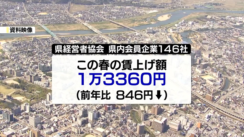 今日だけ ８０００円です！！ 【明日からは1万円7000円】 今年の賃上げ平均1万3300円 富山県経営者協会「高水準続く