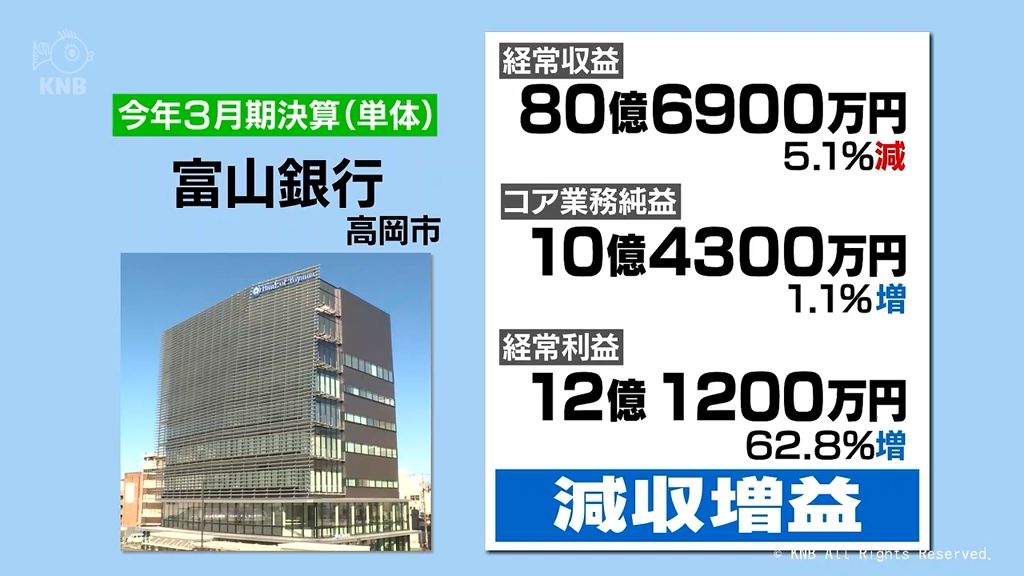富山銀行　今年3月期の通期決算　単体では減収増益に