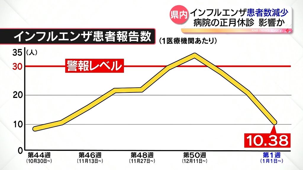 富山県内　インフル患者数減少　正月の休診が影響か