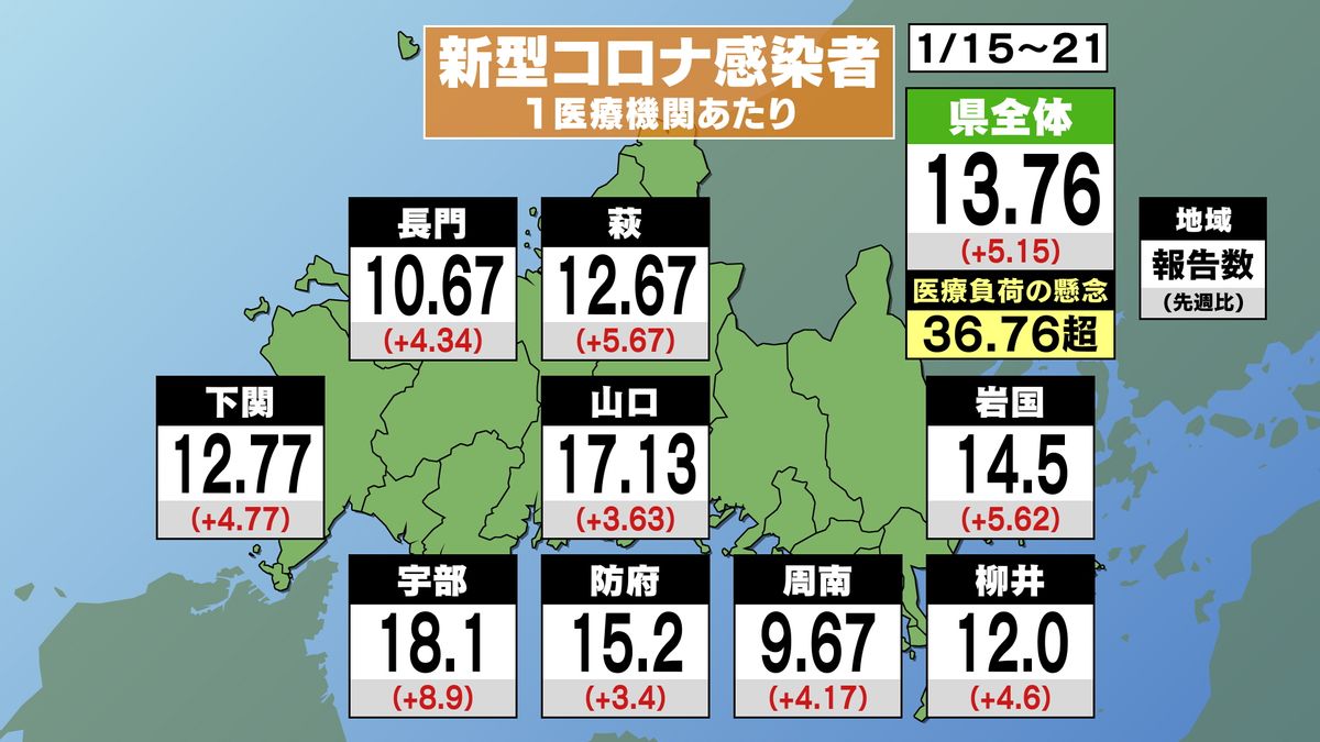 新型コロナの定点あたりの報告数は13.76人　インフルエンザは17.37人　2週連続で前週上回る　