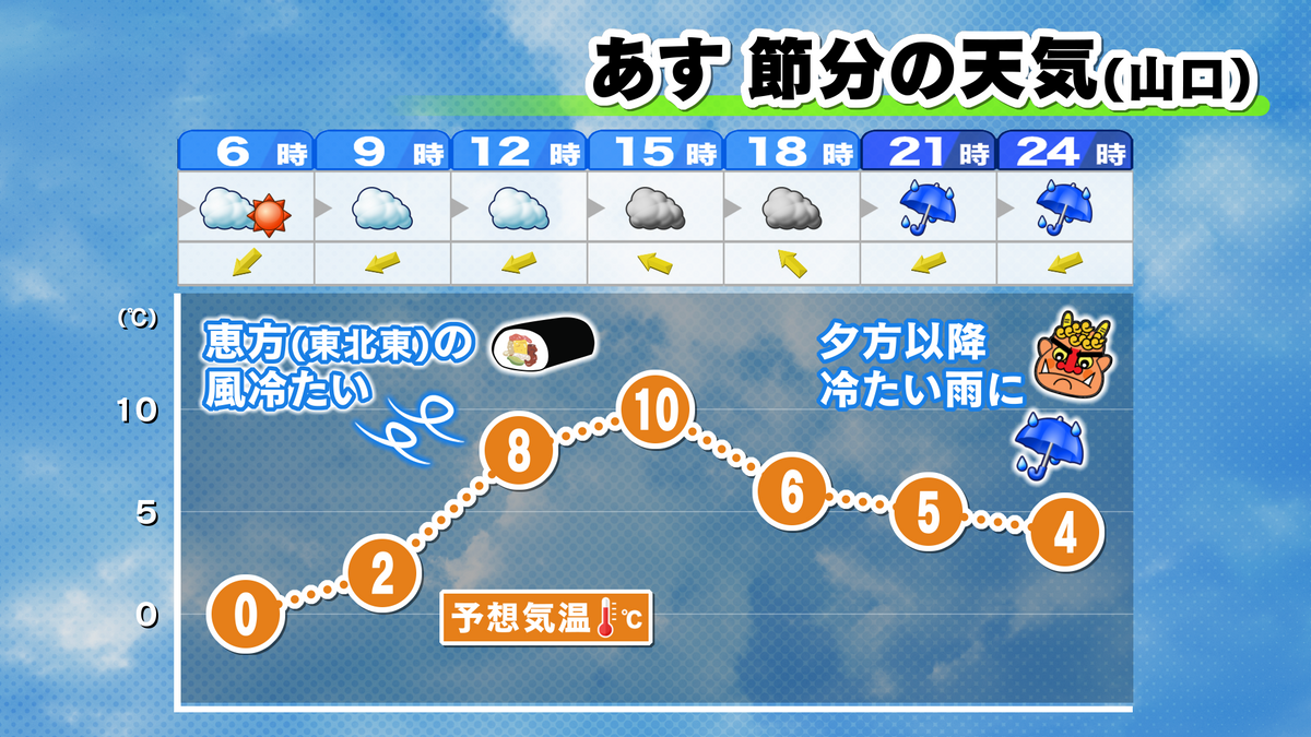 3日（土）の時系列予報