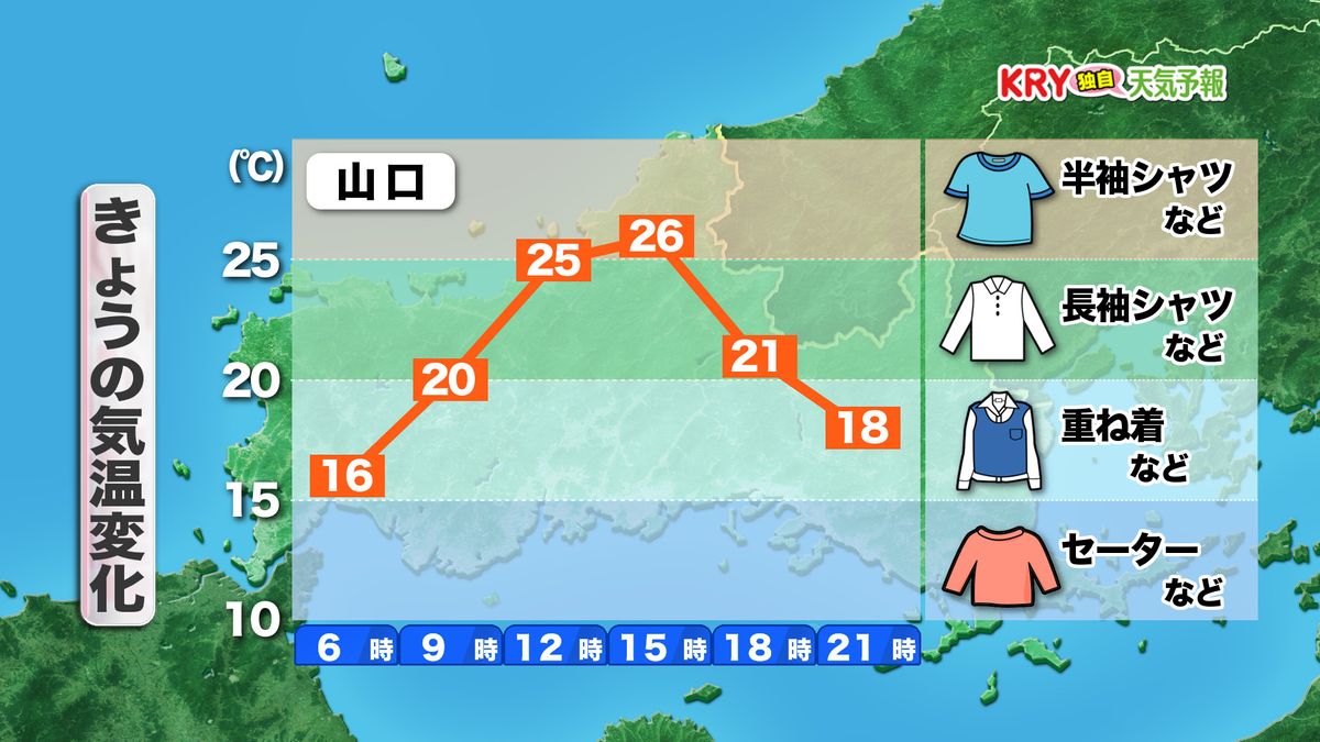 【山口天気 朝刊10/10】朝晩は冷え込み強まるも 日中は気温上昇 カラッとした秋晴れに 寒暖差が大きいため体調管理に注意を