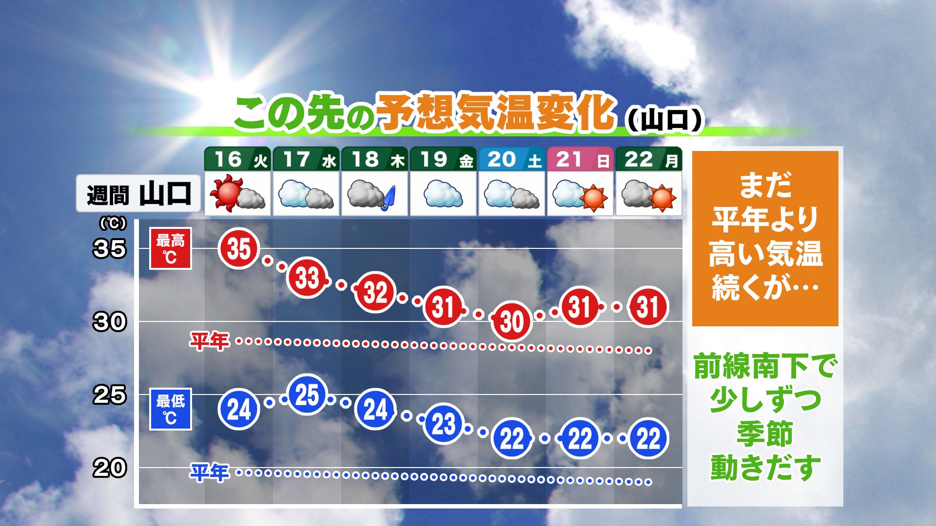 山口天気 夕刊9/15】9月折り返しですが…あす16日(火)も「猛暑日」予想