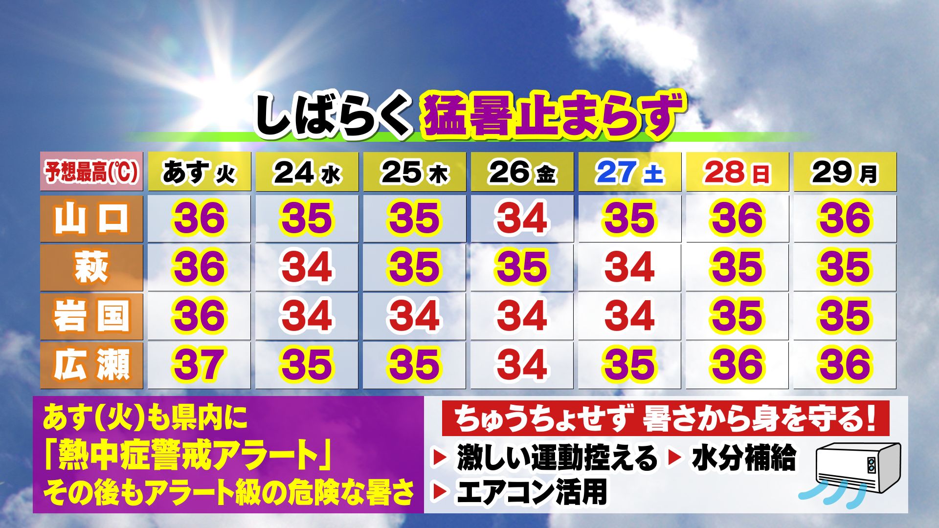 山口天気 夕刊7/22】梅雨明けとともに猛暑が一段と加速…当面は危険な暑