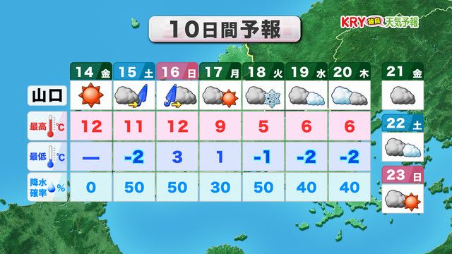 【山口天気 朝刊2/14】朝は寒いが昼間はチョコっと暖かく…きょう14日(金)は快晴 週末は一時雨→来週は再び厳寒に