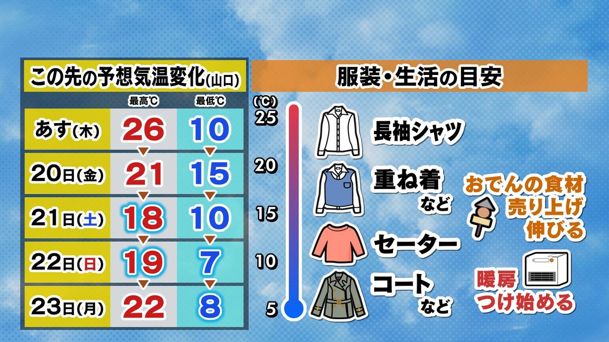 【山口天気 夕刊10/18】安定した秋晴れは19日(木)でひと区切り 金曜～週末の晩秋の肌寒さに向けて生活スタイル切り替えを