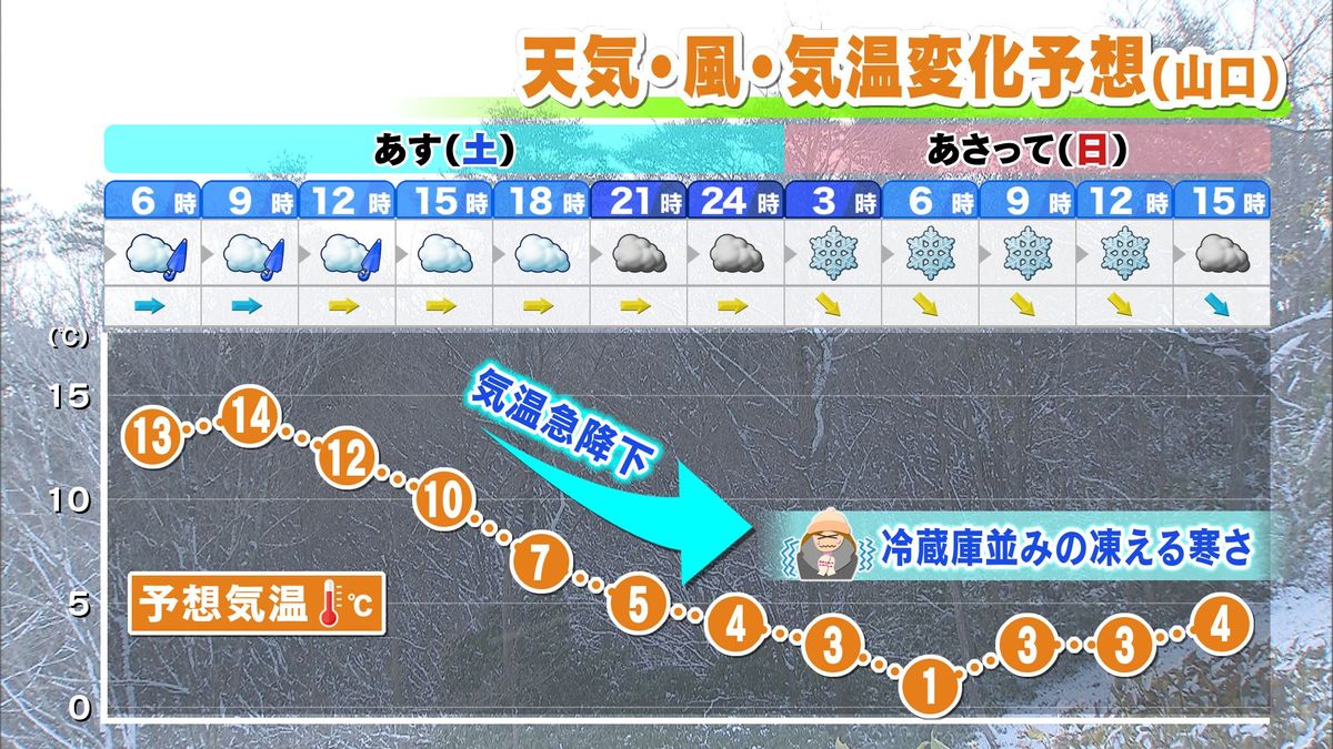 週末の天気･風･気温変化予想