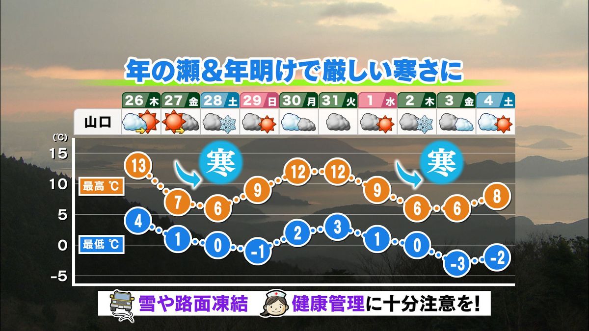 【山口天気 夕刊12/25】年末年始は 厳しい寒さの波が2回…年の瀬＆年明けの強い寒気流入に注意