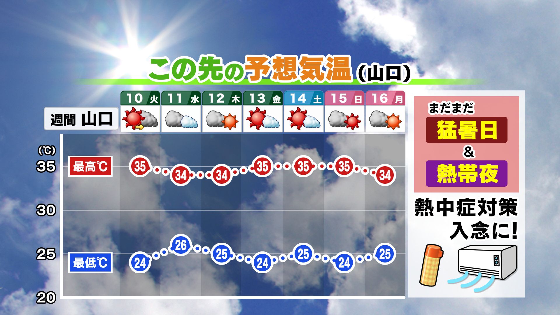 山口天気 夕刊9/9】異例の猛烈残暑…9月として記録づくめの暑さ続く