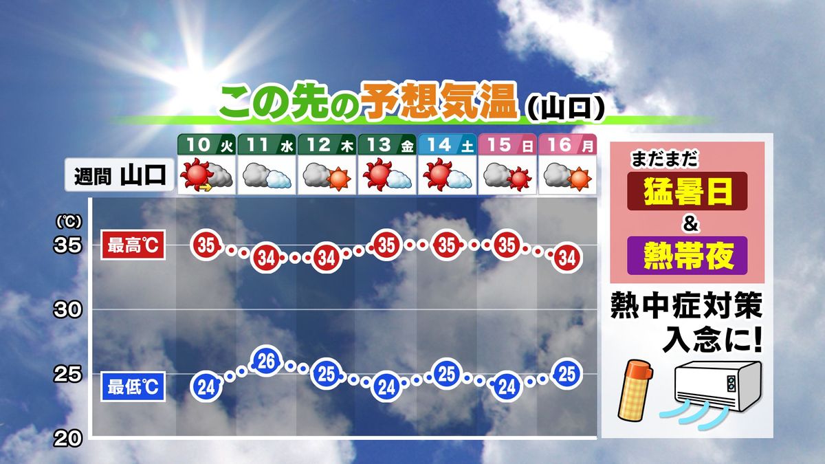 【山口天気 夕刊9/9】異例の猛烈残暑…9月として記録づくめの暑さ続く　今後も当面は夏空・猛暑・時折夕立の日々