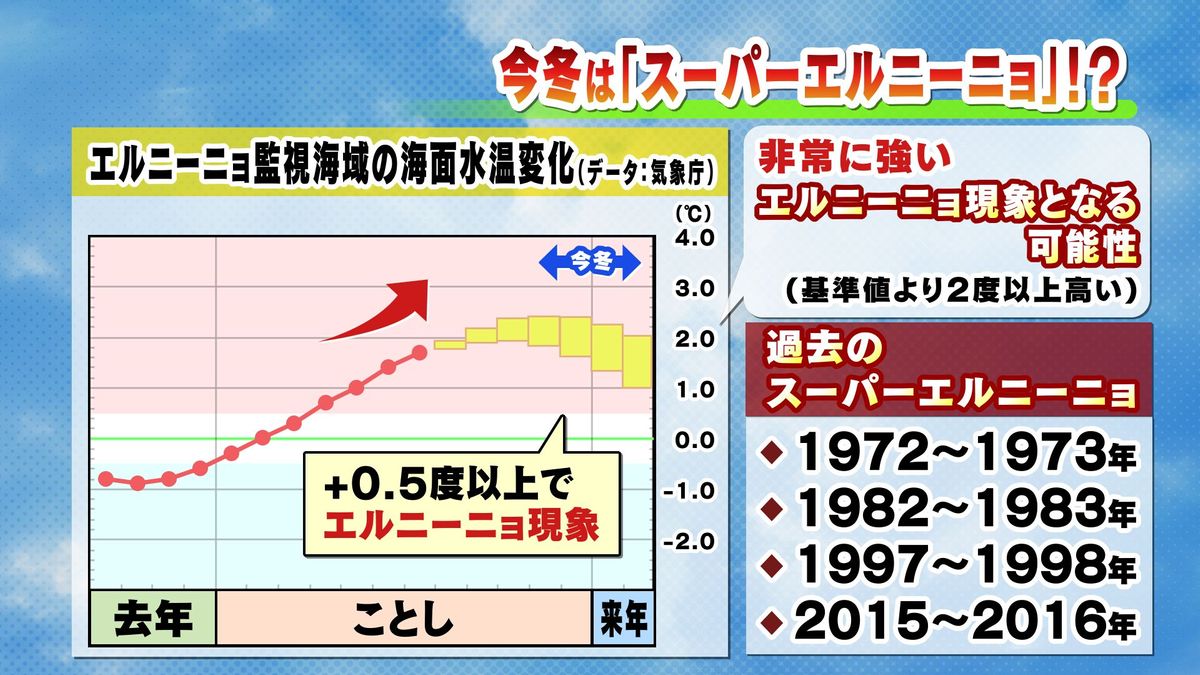 今冬は「スーパーエルニーニョ」!?