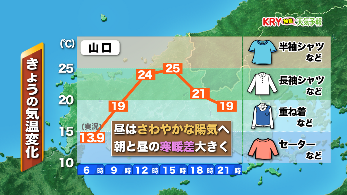 【山口天気 朝刊10/11】風が落ち着いて各地で心地よい陽気へ　朝と昼の寒暖差が大きく　台風15号は大型で非常に強い勢力へ発達