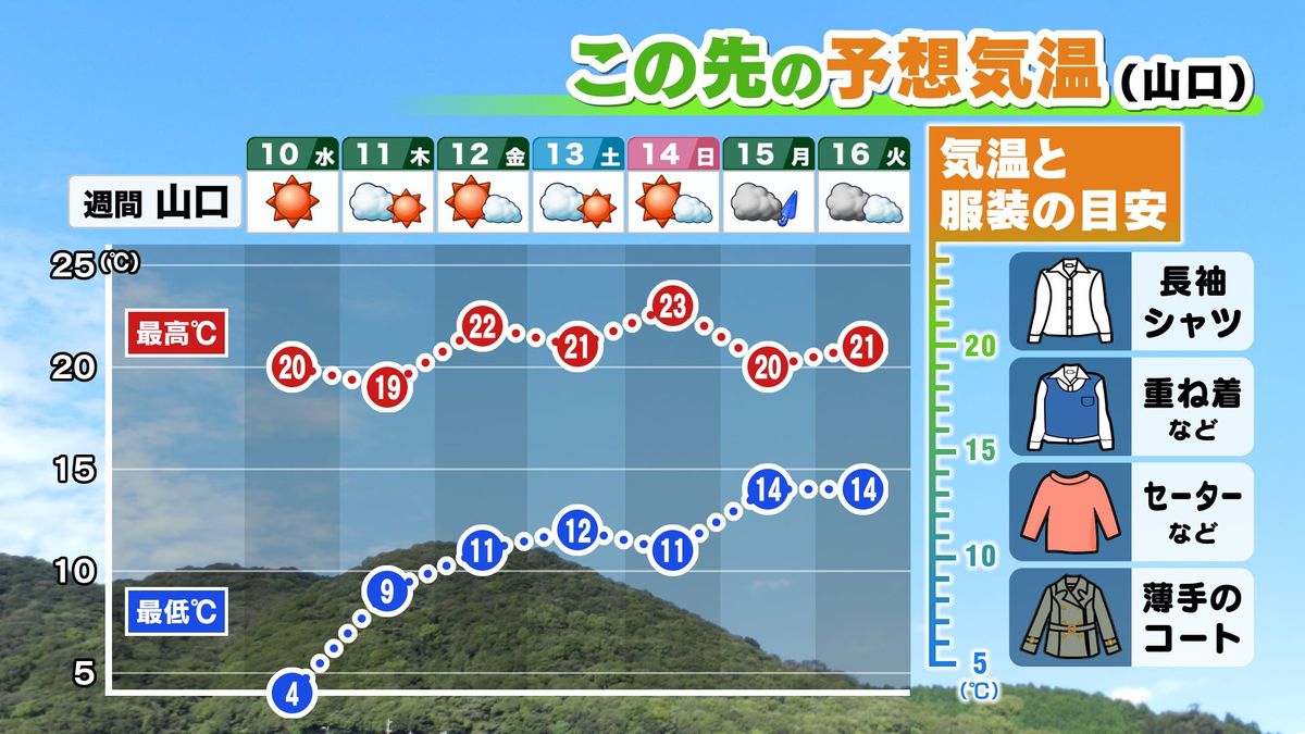 この先の予想気温