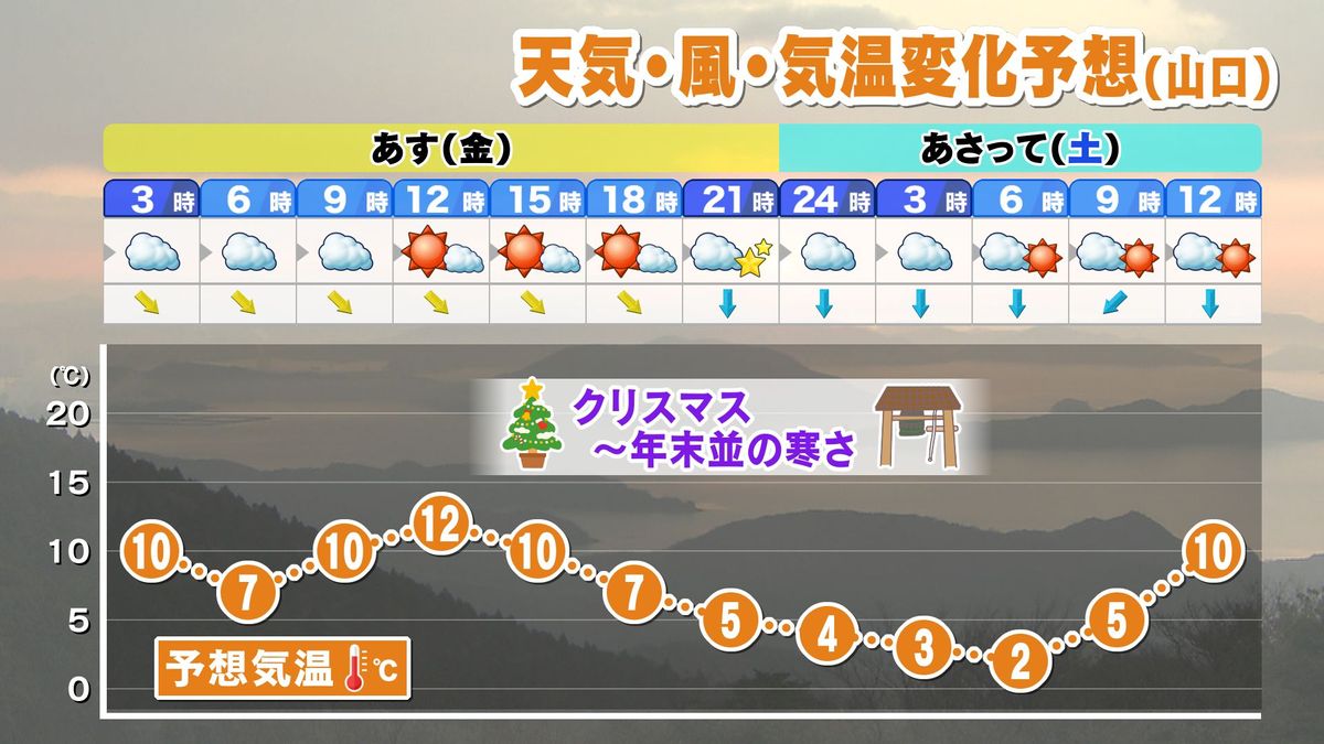 【山口天気 夕刊11/23】10月並みの暖かさから 一気に年末の寒さに！週末にかけて厚着などの対策を入念に　来週も小刻みに寒気南下