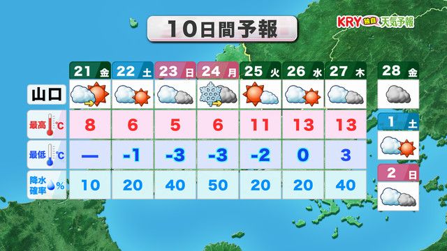 【山口天気 朝刊2/21】3連休にかけて引き続き厳寒　連休後半ほど一時雪や路面凍結エリア拡大も注意