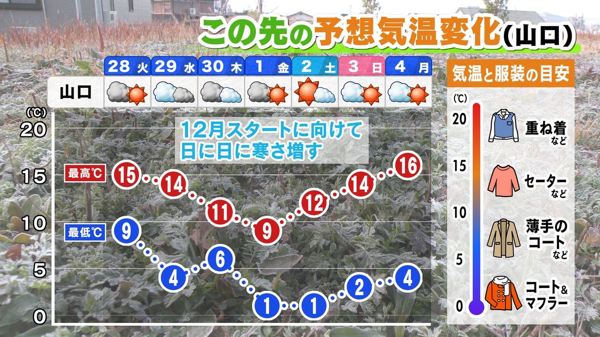 【山口天気 夕刊11/27】師走の始まりに向けて いっそう冬らしい寒さへ…あす28日(火)は風の冷たさ増し 夜は朝より寒い！