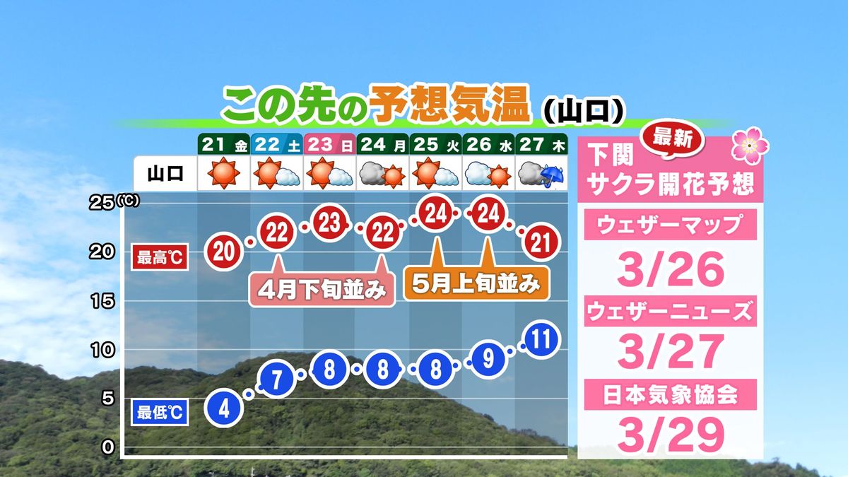 【山口天気 夕刊3/20】あす21日(金)は快晴&昼は4月並みの暖かさ 週末~来週はゴールデンウィーク並みの暖かさで サクラ開花も間もなく!